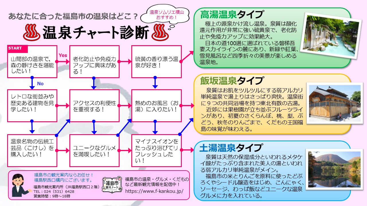 横山さんが作成した温泉チャート診断は観光客に人気