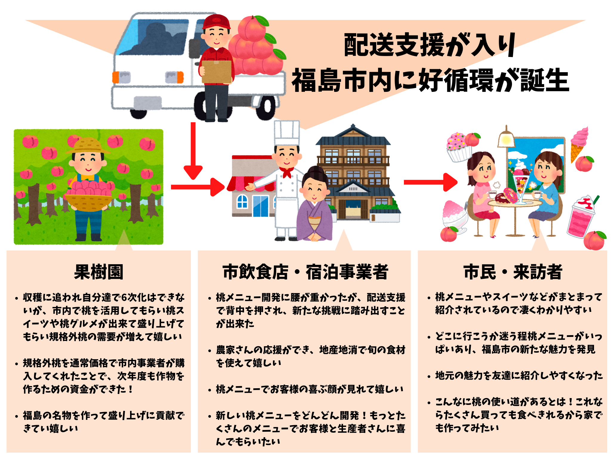 福島市観光コンベンション協会が桃の配送支援に入ることで、福島市内に好循環が誕生。