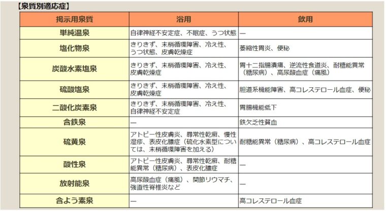10種類ある泉質と、泉質別適応症