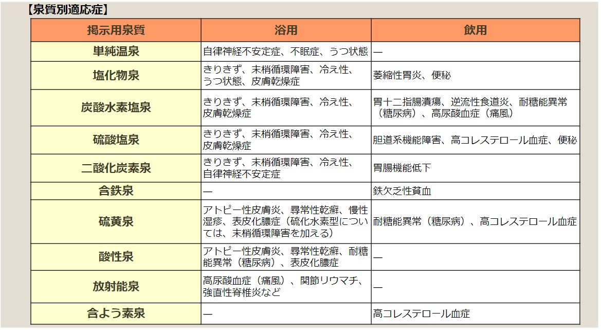 10種類ある泉質と、泉質別適応症