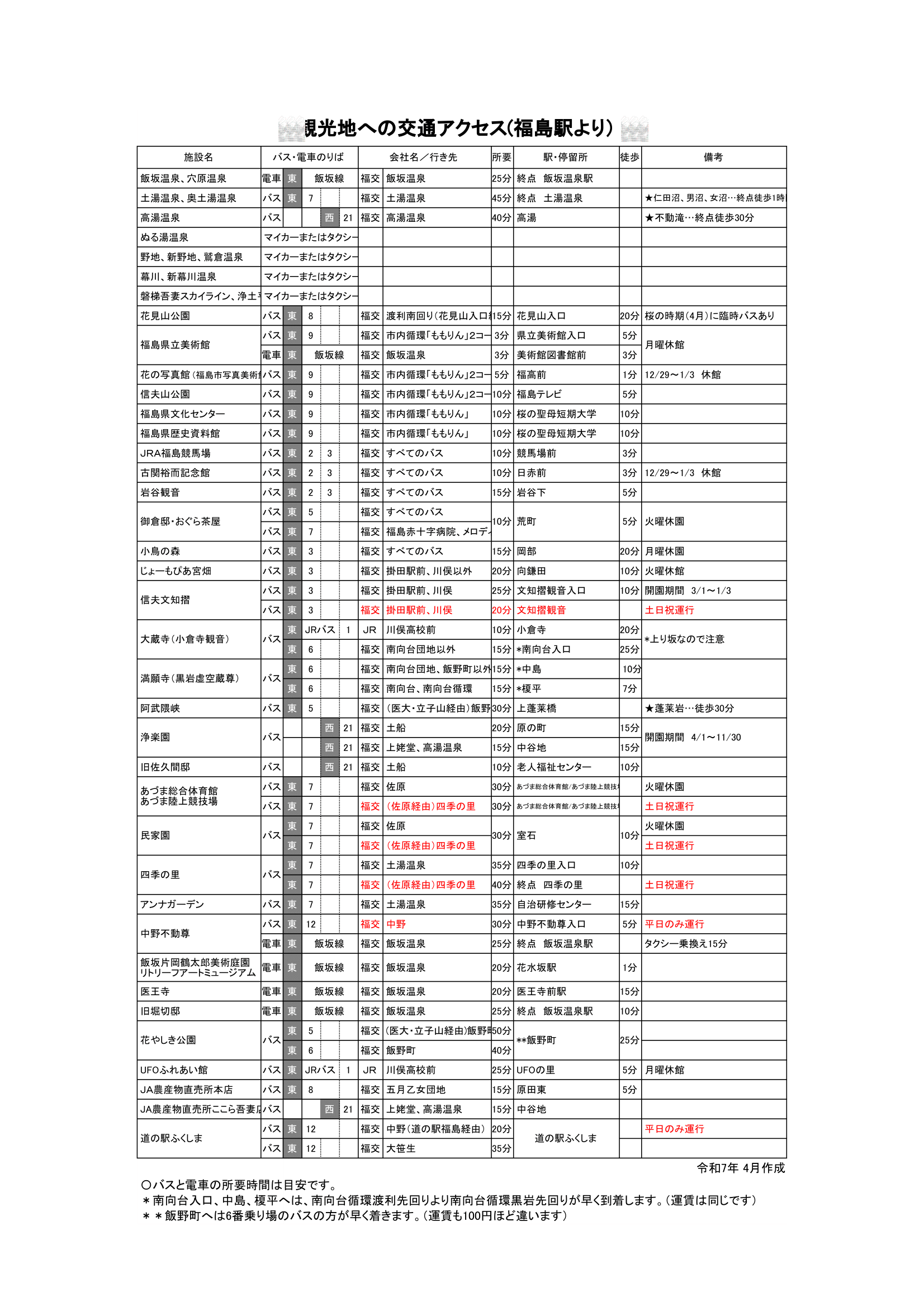 観光地への交通アクセス（福島駅発）