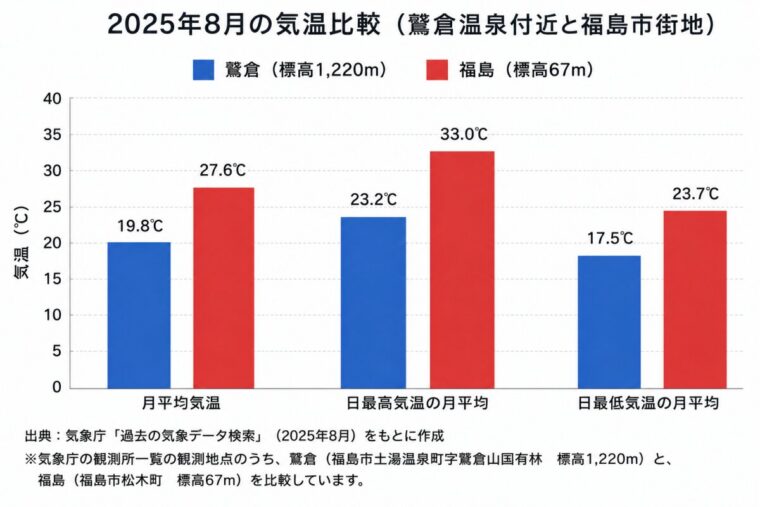 【ふくしまの涼スポット】標高1,230mの鷲倉温泉で夏の避暑旅